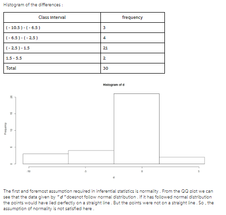 Class Interval frequency -10.5)--6.5) -6.5)--25) C-25)-1.5 1.5-5.5 Total 21 30 Histogram of d see that the data given by d doesnot follow normal distribution. If it has foowed normal distribution the points would have lied perfectly on a straight line. But the points were not on a straight line. So,the assumption of normality is not satisfied here