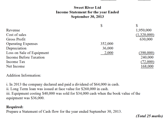 Sweet River Ltd Income Statement for the year Ended September 30, 2013 $ 1,950,000 (1,320,000 630,000 Revenue Cost of sales G