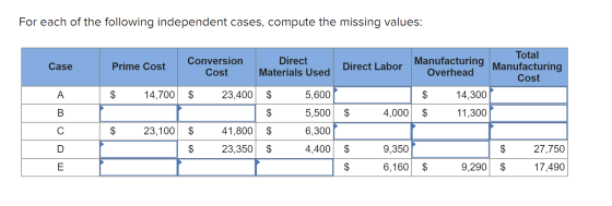 For each of the following independent cases, compute the missing values: Case Prime Cost Conversion Cost Direct Materials Use