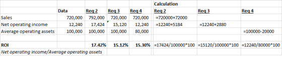 Calculation Data Re Re3 Req 4 Req2 720,000 792,000 720,000 720,000 720000+72000 12,240 17,424 15,120 12,240 12240+5184 Reg 3 Reg4 Sales Net operating income Average operating assets 100,000 100,000 100,000 80,000 12240+2880 -100000-20000 ROI 17.42% 15.12% 15.30% -17424/100000100-15120/100000*100-12240/80000*100 Net operating income/Average operating assets