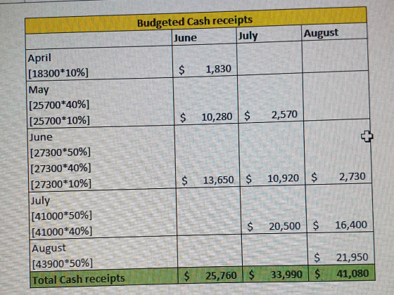 Budgeted Cash receipts June July August 1,830 $ 10,280 $ 2,570 April [18300*10%] May [25700*40%] [25700*10%] June [27300*50%]