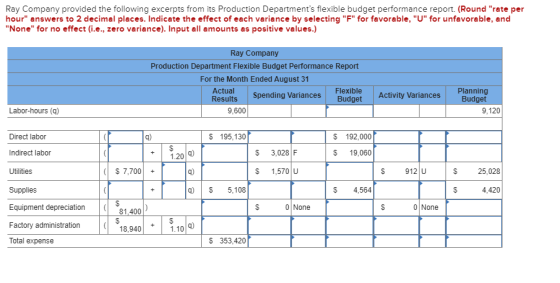 Ray Company provided the following excerpts from its Production Departments flexible budget performance report. (Round rate