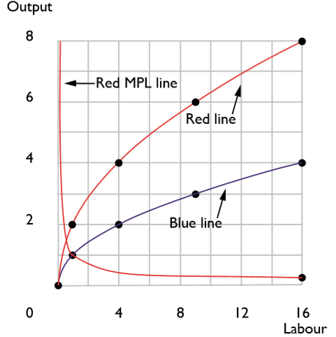 Output Red MPL line Red line Blue line 4 8 12 16 Labour