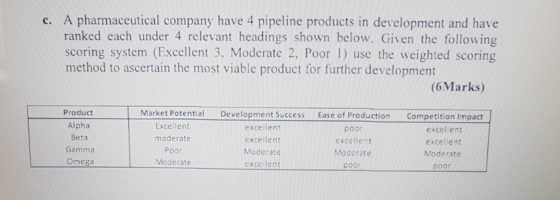 c. A pharmaceutical company have 4 pipeline products in development and have ranked each under 4 relevant headings shown below. Given the following scoring system (Excellent 3, Moderate 2, Poor I) use the weighted scoring method to ascertain the most viable product for further development (6Marks) Product Alpha Beta Gamma Market Potential Excellent moderate Poor Moderate Development Success excellent excellent Moderate excellent Ease of ProductionCompetition Impact poor excellent Moderate poar excellent excellent Moderate poor