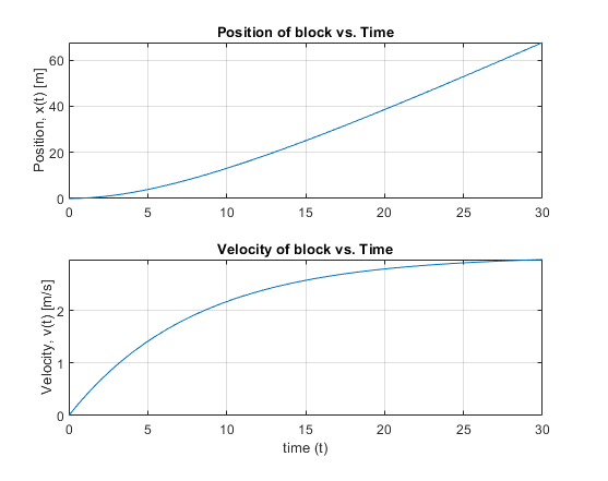 Position of block vs. Time Position, X(t) [m] - הט 10 15 1 20 25 30 Velocity of block vs. Time Velocity, v(t) [m/s] 10 20 25