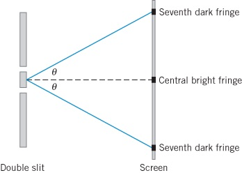 Image for In a Young's double-slit experiment, the seventh dark fringe is located 0.030 m to the side of the central bri