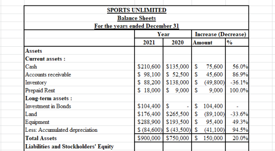 SPORTS UNLIMITED Balance Sheets For the years ended December 31 Year Increase (Decrease) 2021 2020Amount % Assets Current ass