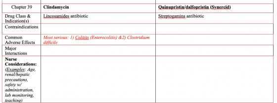Chapter 39 Clindamycin Quinupristin/dalfopristin (Svnercid) Drug Class & Indication(s) Contraindication:s antibiotic antibiotic Most serious: 1) Calitits (Enterocolitis) &2) Clostridium Commorn Adverse Effectsdifficile Interactions Nurse Considerations: (Examples: Age, renal/hepatic precautions, safety w/ administration, lab monitoring teaching)