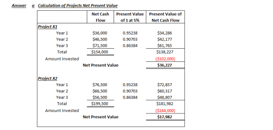 Answer Present Value of Net Cash Flow a Calculation of Projects Net Present Value Net Cash Present Value Flow 1 of 1 at 5% Pr
