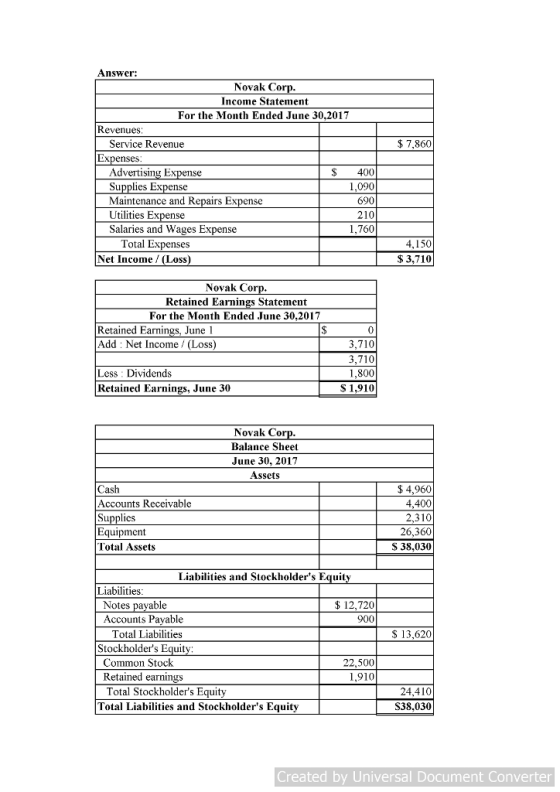 Answer: Novak Co Income Statement For the Month Ended June 30.2017 Revenues Service Revenue $ 7,860 Expenses Advertising Ex Supplies Expense Maintenance and Repairs Expense Utilities Expense Salaries and Wages Expense $ 400 1,090 690 210 1,760 Total Expenses Net Income / (Loss) 4,150 3,710 Novak Cor Retained Earnings Statement For the Month Ended June 30.2017 Retained Earnings, June 1 Add : Net Income (Loss) 3,710 3,710 1,800 S 1,910 Less Dividends Retained Earnings, June 30 Novak Cor Balance Sheet June 30, 2017 Assets as Accounts Receivable Supplies Equipment lotal Assets $ 4,960 4,400 2,310 26,360 S 38,030 Liabilities and Stockholders Equit Liabilities Notes payable Accounts Payable $12,720 900 Total Liabilities $ 13,620 Stockholders Equit Common Stock Retained earnings Total Stockholders Equity 22,500 1,910 24,410 S38.030 Total Liabilities and Stockholders Equity Created by Universal Document Converter