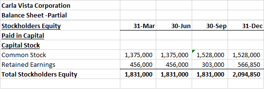 31-Mar 30-Jun 30-Sep 31-Dec Carla Vista Corporation Balance Sheet -Partial Stockholders Equity Paid in Capital Capital Stock
