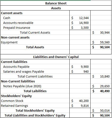 Balance Sheet Assets Current assets Cash Accounts receivable Prepaid Insurance Total Current Assets Non-current assets Equipm
