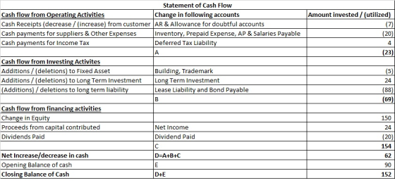 Statement of Cash Flow Cash flow from Operating Activities Cash Receipts (decrease/ (increase) from customer AR & Allowance f