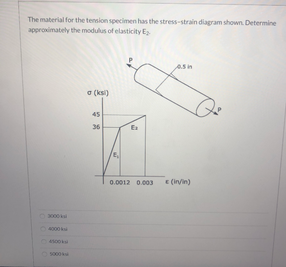 The material for the tension specimen has the stress-strain diagram shown. Determine approximately the modulus of elasticity