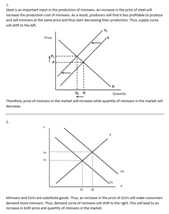 1. Steel is an important input in the production of minivans. An increase in the price of steel will increase the production cost of minivans. As a result, producers will find it less profitable to produce and sell minivans at the same price and thus start decreasing their production. Thus, supply curve will shift to the left. Price Q1 a Quantity Therefore, price of minivans in the market will increase while quantity of minivans in the market will decrease 2. P2 P1 D2 D1 01 02 Minivans and SUVs are substitute goods. Thus, an increase in the price of SUVs will make consumers demand more minivans. Thus, demand curve of minivans will shift to the right. This will lead to an increase in both price and quantity of minivans in the market.