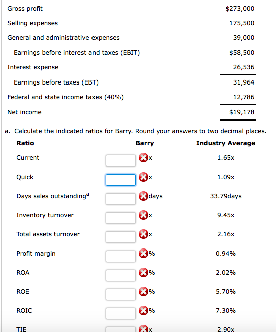 Gross profit Selling expenses General and administrative expenses $273,000 175,500 39,000 $58,500 26,536 31,964 12,786 $19,178 Earnings before interest and taxes (EBIT) Interest expense Earnings before taxes (EBT) Federal and state income taxes (40%) Net income a. Calculate the indicated ratios for Barry. Round your answers to two decimal places. Ratio Barry Industry Average Current 1.65x Quick 1.09x Days sales outstandinga days 33.79days Inventory turnover 9.45x Total assets turnover 2.16x Profit margin 0.94% ROA 2.02% ROE 5.70% ROIC 7.30%