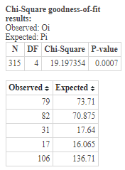 Chi-Square goodness-of-fit results: Observed: Oi Expected: Pi N DF Chi-Square P-value 315 4 19.197354 0.0007 Observed – Expec