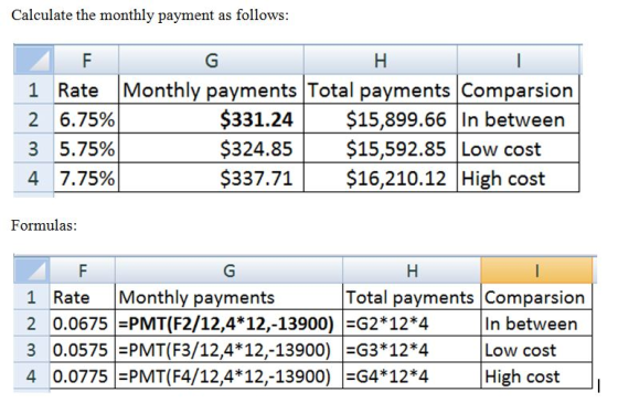 Calculate the monthly payment as follows Rate Monthly payments Total payments Comparsion 2 6.75% 3 5.75% 4 7.75% $331.24$15,899.66 In between $324.85$15,592.85 Low cost $337.71$16,210.12 High cost Formulas 1 Rate Monthly payments 2 0.0675PMT(F2/12,4*12,-13900) G2 12*4 3 0.0575 PMT(F3/12,4 12,-13900) G3*12*4 4 0.0775 EPMT(F4/12,4*12,-13900) G4 12*4 Total payments Comparsion In between Low cost High cost_