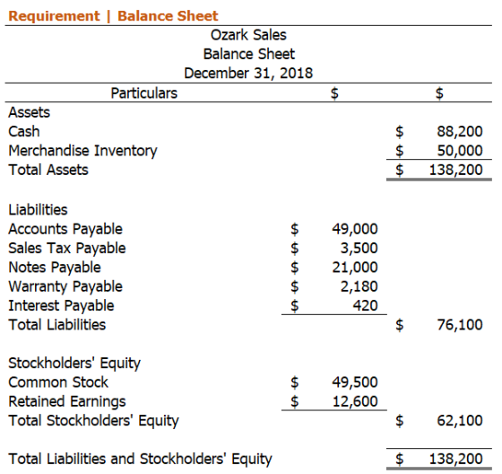 Requirement Balance Sheet Ozark Sales Balance Sheet December 31, 2018 Particulars Assets Cash Merchandise Inventory Total Ass