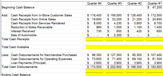 Quarter #4 Quarter #3 Quarter #2 Quarter #1 $ 47,200 Beginning Cash Balance Add: Cash Receipts from In-Store Customer Sales C