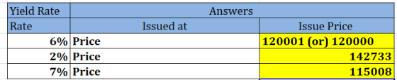 Yield Rate Answers Rate Issued at Issue Price 6% Price 120001 (or) 120000 2% Price 142733 7% Price 115008