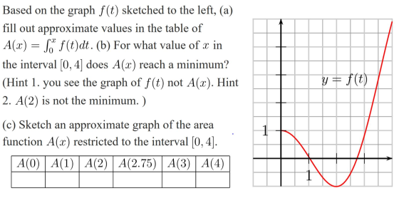 Based on the graph f(t) sketched to the left, (a) fill out approximate values in the table of A(x) = $* f(t)dt. (b) For what