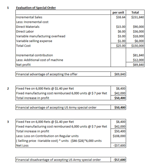 1 Evaluation of Special Order per unit $38.64 Total $231,840 Incremental Sales Less: Incremental cost Direct Materials Direct