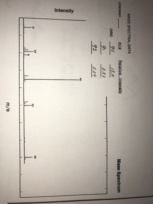Intensity MASS SPECTRAL DATA Unknown m/e Relative Intensity Mass Spectrum (мм) 90 18.4 0.83 92 0.09 29 90 I5 60 m/e