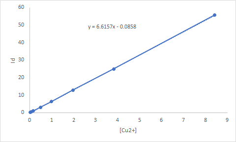 y = 6.6157x -0.0858 PL 0 1 2 3 6 7 8 9 4 5 [Cu2+]