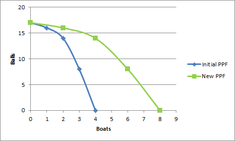 20 15 Balls 10 Initial PPF -New PPF 5 0 T T 0 1 2. 3 4 5 6 7 00 9 Boats