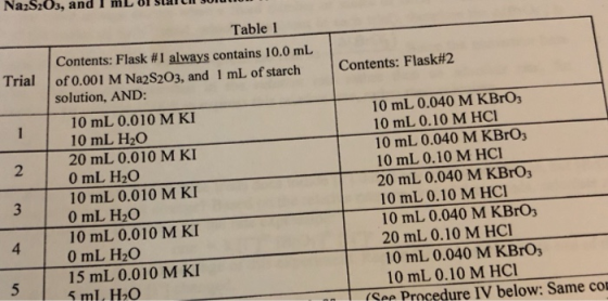 Table 1 Contents: Flask #1 always contains 10.0 mL Trial |of0.001 M Na2S203, and 1 mL of starch | Contents: Flask#2 solution, AND: 10 mL 0.040 M KBrOs 10 mL 0.10 M HCI 10 mL 0.040 M KBrOs 10 mL 0.10 M HCI 20 mL 0.040 M KBrO3 10 mL 0.10 M HCI 10 mL 0.040 M KBrO3 20 mL 0.10 M HCI 10 mL 0.040 M KBrOs 10 mL 0.10 M HCI 10 mL 0.010 M KI 10 mL H2O 2 20 mL 0.010 M KI 0 mL H20 10 mL 0.010 M KI 0 mL H2O 10 mL 0.010 M KI 4 0 mLH2o 15 mL 0.010 M KI 5 5 mI, H2C (See Procedure IV below: Same co