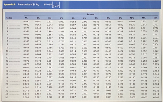 1 Appendix B Present value of $1. PVF PV=FV Percent Period 1% 5% 8% 9% 12% 1 2. 3 0.893 0.797 012 4 6 7 8 9 10 ..............