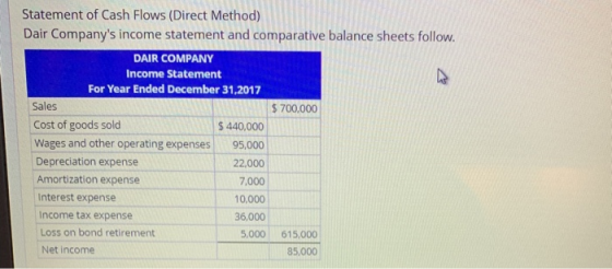 Statement of Cash Flows (Direct Method) Dair Companys income statement and comparative balance sheets follow. $ 700,000 DAIR