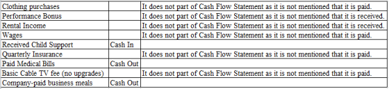 Clothing purchases Performance Bonus Rental Income It does not part of Cash Flow Statement as it is not mentioned that it is paid It does not part of Cash Flow Statement as it is not mentioned that it is received. It does not part of Cash Flow Statement as it is not mentioned that it is received It does not part of Cash Flow Statement as it is not mentioned that it is paid Received Child Support Quarterly Insurance Paid Medical Bills Basic Cable TV fee (no upgrades) Company-paid business mealsCash Out Cash In Cash Out It does not part of Cash Flow Statement as it is not mentioned that it is paid
