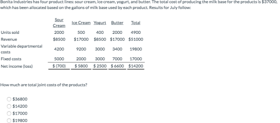 Bonita Industries has four product lines: sour cream, ice cream, yogurt, and butter. The total cost of producing the milk bas