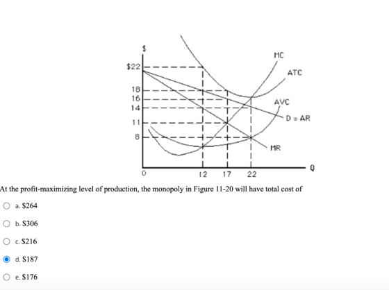 $ MC $22 ATC 18 16 14 AVC D = AR 11 8 MR - Q 12 17 22 At the profit-maximizing level of production, the monopoly in Figure 11