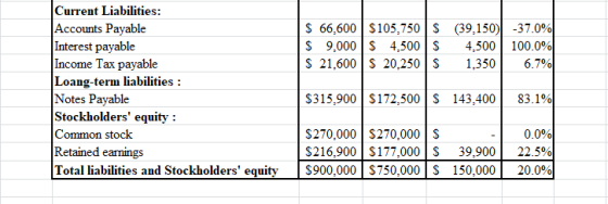 $ 66,600 $ 105,750 S $ 9,000 S 4,500 S $ 21,600 $ 20,250 $ (39,150) -37.0% 4,500 100.0% 1,350 6.7% Current Liabilities: Accou