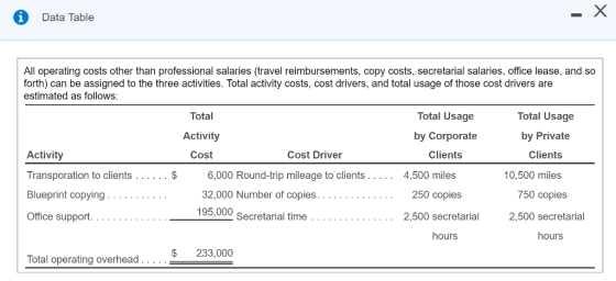 Data Table All operating costs other than professional salaries (travel reimbursements, copy costs, secretarial salaries, office lease, and so forth) can be assigned to the three activities. Total activity costs, cost drivers, and total usage of those cost drivers are estimated as follows Total Activity Cost Total Usage by Corporate Clients Total Usage by Private Clients Activity Cost Driver 10,500 miles 250 copies 750 copies 195,000 2,500 secretarial hours hours $ 233,000 Total operating overhead