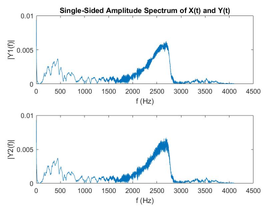 Single-Sided Amplitude Spectrum of X(t) and Y(t) 0.01 0.005 0 500 1000 1500 2000 2500 3000 3500 4000 4500 f (Hz) 0.01 0.005 0