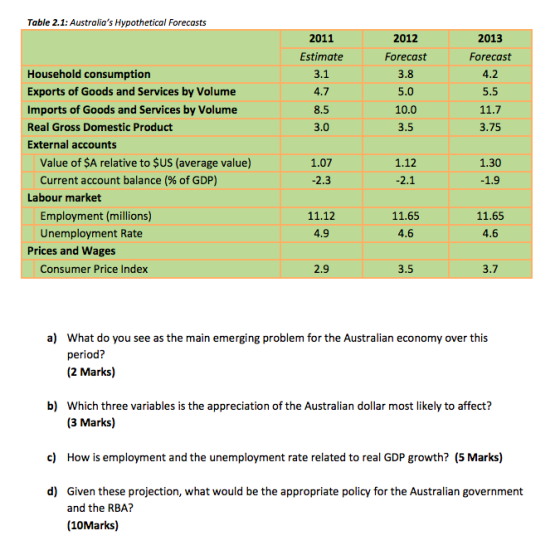 Table 2.1: Australias Hypothetical Forecasts 2011 Estimate 3.1 4.7 2012 Forecast 3.8 5.0 2013 Forecast 4.2 5.5 3.0 3.5 3.75