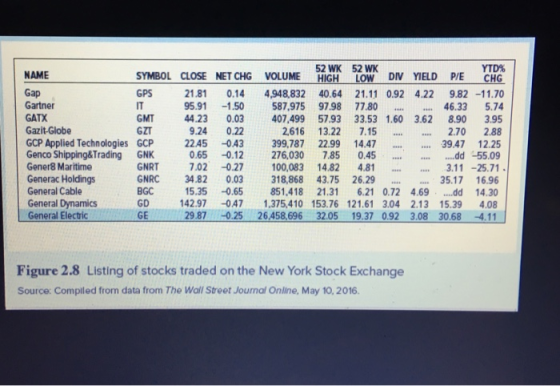 52 WK 52 WK YTD% NAME SYMBOL CLOSE NET CHG VOLUME HIGH LOW, DⅣYIELD P/E CHC GPS Gap Gartner GATX Gazit-Globe GCP Applied Technologies GCP22.45-043 399,787 2299 14.47. 39.47 12.25 Genco Shipping&Trading GNK Gener8 Maritime Generac Holdings General Cable General Dynamics General Electric 21.81 0.14 4,948,832 40.64 21.11 0.92 4.22 9.82-11.70 95.91 -1.50 587,97597.98 77.80.46.33 5.74 9.24 0.2 0.65 -0.12 276,030 7.85 GMT 44.23 0.03 407,499 57.93 33.53 1.60 3.62 8.90 3.95 GZT 2,616 13.22 7.152.70 2.88 0.45 ..dd-55.09 GNRT GNRC 34.82 0.03 318,868 43.75 26.2935.17 16.96 BGC GD 142.97-047 1,375,410 153.76 121.61 3.04 2.13 15.39 4.08 GE 7.02 -0.27 100,083 14.82 4.813.11-25.71 5.35 0.65 851,418 21.31 6.21 0.72 4.69 ..dd 14.30 29.87 0.25 26.458,696 3205 19.37 092 3.08 30.68 4.11 Figure 2.8 Listing of stocks traded on the New York Stock Exchange Source: Compiled from data from The Wall Street Journal Online, May 10, 2016