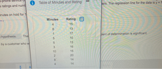 * Table of Minutes and Rating hers. The regression line for the data is y = 1 ratings and numb inutes on hold for 1 Minutes 4