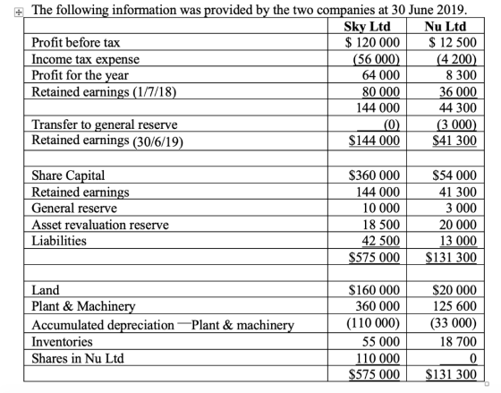 + The following information was provided by the two companies at 30 June 2019. Sky Ltd | Nu Ltd Profit before tax $ 120 000 $