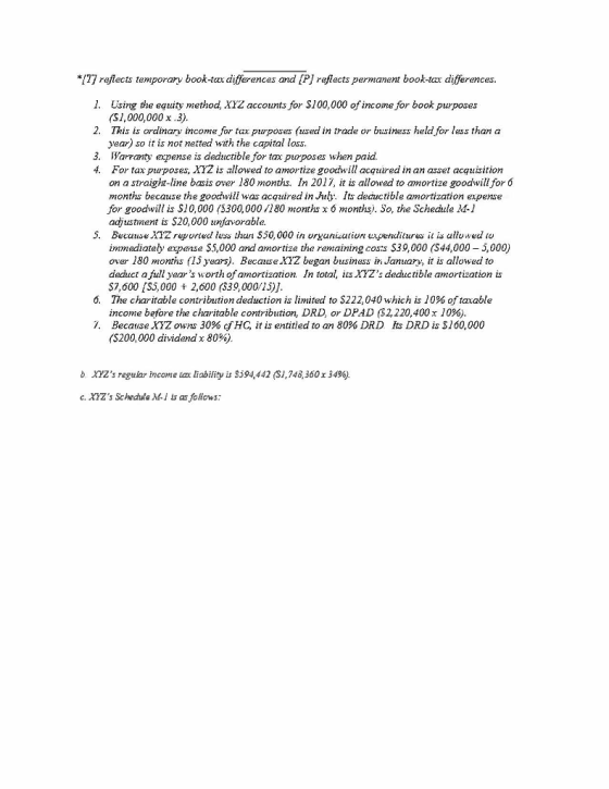 17 reflects temporary book-tax differences and [P] reflects permanent book-tar differences. /. 2. 3. Warranty expense is deductible for tax purposes when paid. Using the equity method, XYZ accounts for S100,000 of income for book purposes (S1,000,000x .3) This is ordinary income for tax purposes sused in trade or business held for less than a year) so it is not netted with the capital loss. 4. For tax purposes, XYZ is allowed to amortize goowi acquired in an asset acquisition on a straight-line basis over 180 months. In 2017, it is allowed to amortize goodwill for months because the oovill was acquired in uh Its deuctible amortization expense for goodwill is $10,000 ($300,000 180 months x 6 months). So, the Schedule M-1 adjustnent is S20,000 unfavorable. 5. Becuuse AlZ reportecd less thrt S50, 000 in ryuniutiv expenditure it is allo wed to immediateh expense S5,000 and amortize the remaining costs S39,000 (S44,000 5,000) over 180 months (15 years). Because YYZ began business i January, it is allowed to deduct a full year s worth of amortization. In total, its XYZs deductible amortization is S7,600 [S5,000 2,600 (339,000 15)1 The charitable contribution deduction is limited to $222,040 which is 10% of taxable income before the charitable contribution, DRD, or DPAD (32,220,400 x 10%) Because XYZ owns 30% cfHC, it is entitled to an 80% DRD ($200,000 dividend x 8096) 6. 7, Its DRD is $160,000 b XYZsregular income tax liability is $194,442 (SI,748,360 x 34%). c. XYZs Schedule M.] is ㏄ follows