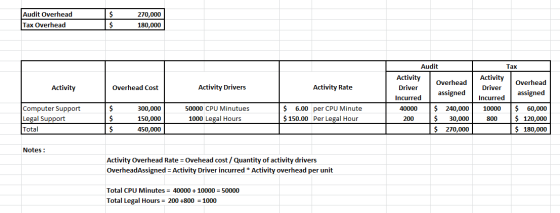 Audit Overhead Tax Overhead 270,000 180,000 Tax Activity Overhead Cost Activity Drivers Activity Rate Overhead assigned Audit