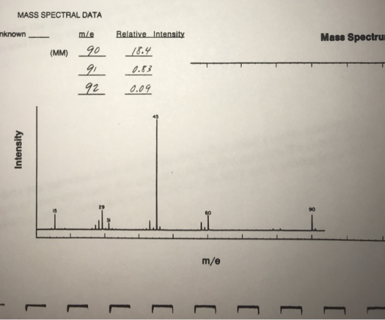 MASS SPECTRAL DATA mknown -- mle (MM) 90 91 92 Relative Intensity 18.4 Mass Spectru 13 0.09 Intensity m/e