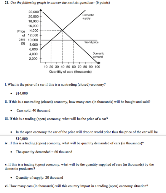 21. Use the following graph to answer the next six questions: (6 points) 22,000 20,000 18,000 16,000 Price 14,000 of 12,000 cars 10,000 (S) 8,000 6,000 4,000 2,000 Domestic supply World price demand 10 20 30 40 50 60 70 80 90 100 Quanitity of cars (thousands) i. What is the price of a car if this is a nontrading (closed) economy? $14,000 ii. If this is a nontrading (closed) economy, how many cars (in thousands) will be bought and sold? Cars sold: 40 thousand ii. If this is a trading (open) economy, what will be the price of a car? In the open economy the car of the price will drop to world price thus the price of the car $10,000 will be . iv. If this is a trading (open) economy, what will be quantity demanded of cars (in thousands)? . The quantity demanded -60 thousand v. If this is a trading (open) economy, what will be the quantity supplied of cars (in thousands) by the domestic producers? . Quantity of supply: 20 thousand vi. How many cars (in thousands) will this country import in a trading (open) economy situation?