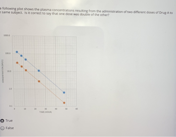 g plot shows the plasma concentrations resulting from the administration of two different doses of Drug-A to e same subject.