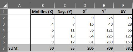 ח A E B с Mobiles (x) Days (Y) 3 5 D X2 E Y? 1 XY 2 25 15 3 4 7 9 16 36 49 28 4 6 11 121 66 5 8 15 64 225 120 6 9 17 81 289 1