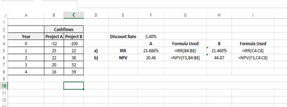 Discount Rate 5.40% Year 0 Cashflows Project A Project B -52 -100 25 22 2238 | 52 16 59 IRR NPV 23.686% 20.46 Formula Used EI